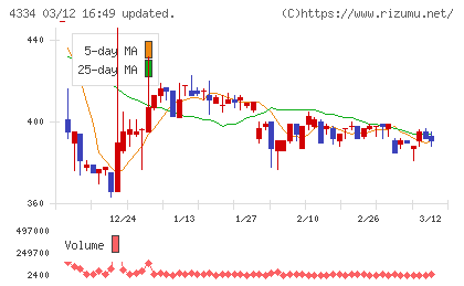 ユークスチャート