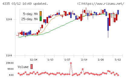 ＩＰＳホールディングスチャート
