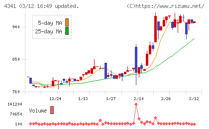 西菱電機チャート
