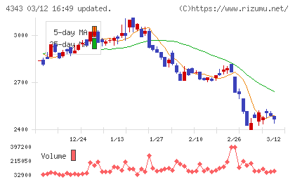 イオンファンタジーチャート