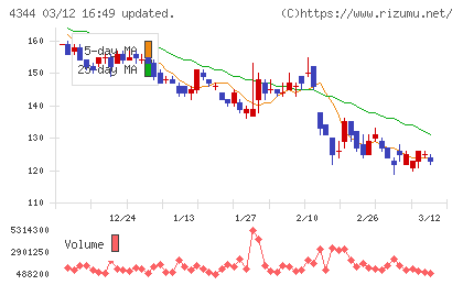 ソースネクストチャート