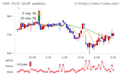 ＮＥＸＹＺ．Ｇｒｏｕｐチャート