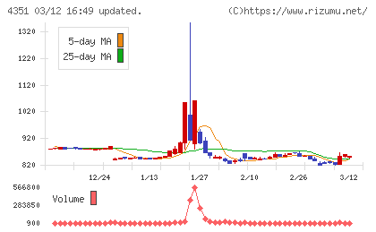 山田再生系債権回収総合事務所チャート