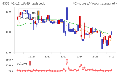 応用技術チャート