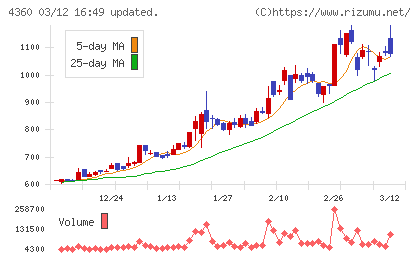 マナック・ケミカル・パートナーズチャート