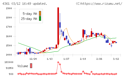 川口化学工業チャート