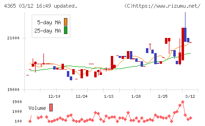 松本油脂製薬チャート