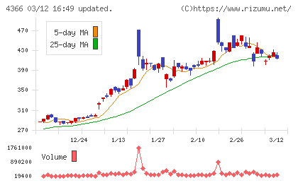 ダイトーケミックスチャート