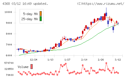 扶桑化学工業チャート