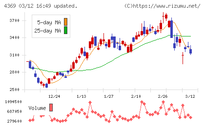 トリケミカル研究所チャート