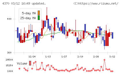 モビルスチャート