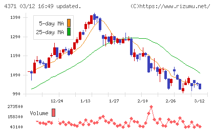 コアコンセプト・テクノロジーチャート