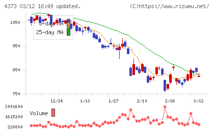 シンプレクス・ホールディングスチャート