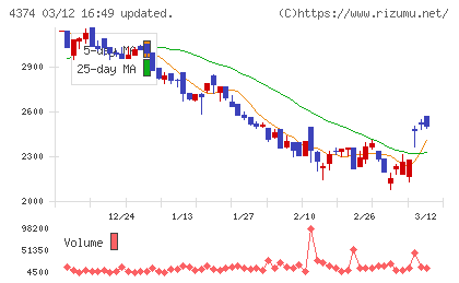 ＲＯＢＯＴ　ＰＡＹＭＥＮＴチャート