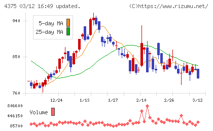 セーフィーチャート