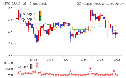 くふうカンパニーホールディングスチャート