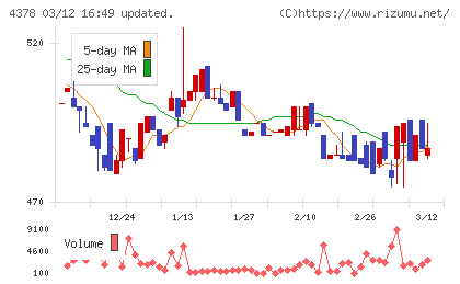 ＣＩＮＣチャート