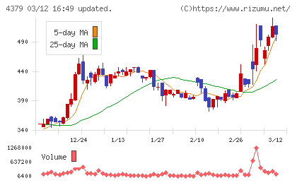 Ｐｈｏｔｏｓｙｎｔｈチャート