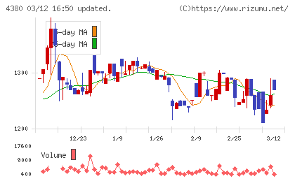 Ｍマートチャート