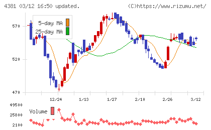 ビープラッツチャート