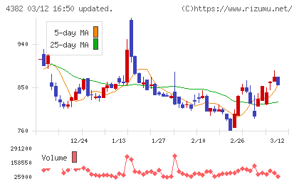 ＨＥＲＯＺチャート