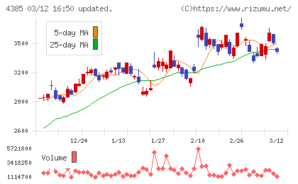 メルカリチャート