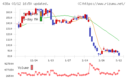 インフキュリオンチャート