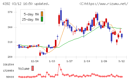 ＦＩＧチャート