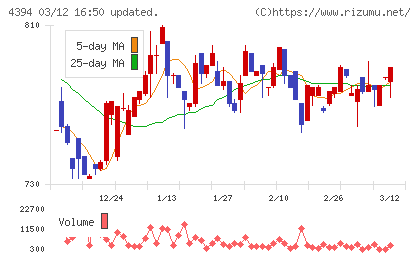 エクスモーションチャート