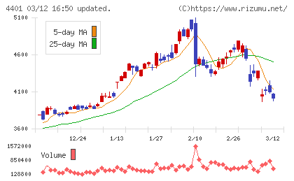 ＡＤＥＫＡチャート