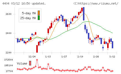 ミヨシ油脂チャート
