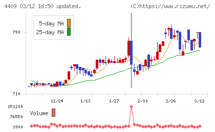 東邦化学工業チャート