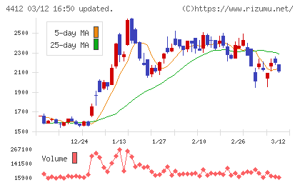 サイエンスアーツチャート