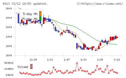 ボードルアチャート