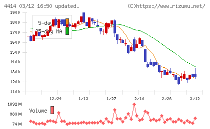 フレクトチャート