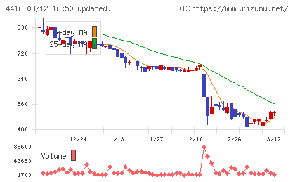 Ｔｒｕｅ　Ｄａｔａチャート