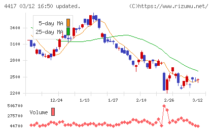 グローバルセキュリティエキスパートチャート