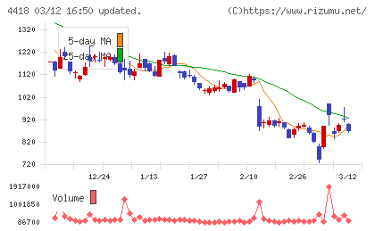 ＪＤＳＣチャート