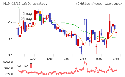 Ｆｉｎａｔｅｘｔホールディングスチャート