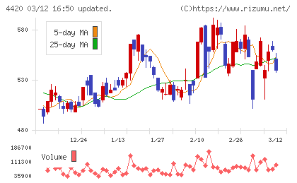 イーソルチャート