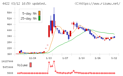 ＶＡＬＵＥＮＥＸチャート