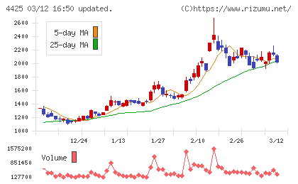 Ｋｕｄａｎチャート