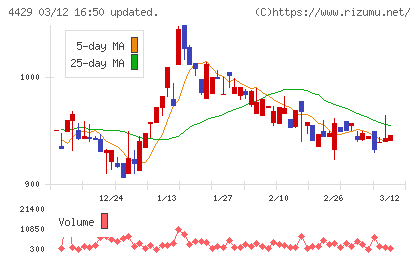 リックソフトチャート