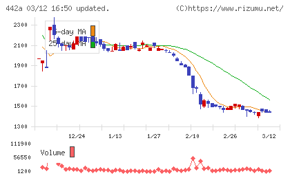 クラシコチャート