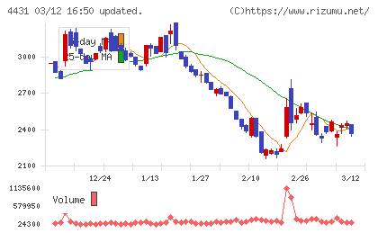スマレジチャート