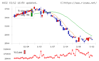 ウイングアーク１ｓｔチャート