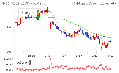ヒト・コミュニケーションズ・ホールディングスチャート