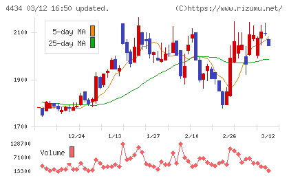 サーバーワークスチャート