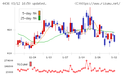 ミンカブ・ジ・インフォノイドチャート