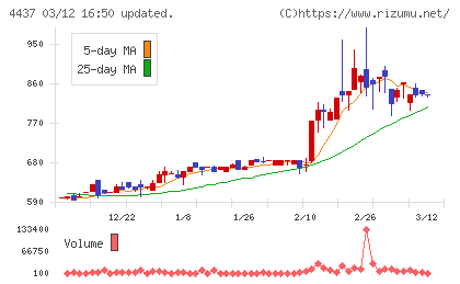 ｇｏｏｄｄａｙｓホールディングスチャート